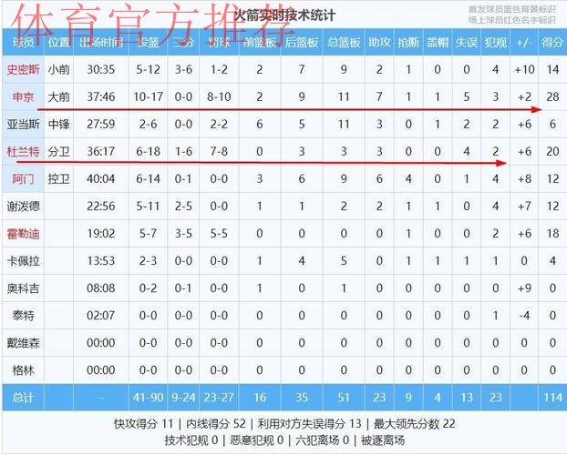 火箭114-104骑士!球员评价:3人优秀4人及格 火箭114-104骑士!球员评价:3人优秀4人及格